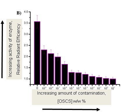 Chart showing increasing activity of enzyme, relative radiant efficiency vs increasing amount of contamination