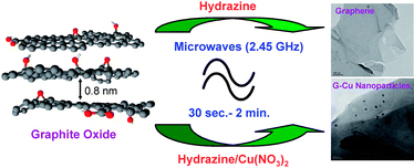 Pictures and models showing how microwave or laser irradiation synthesizes graphene from solid graphite oxide