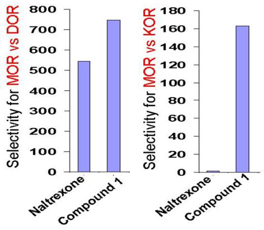 Two charts showing selectivity for MOR vs DOR and MOR vs KOR