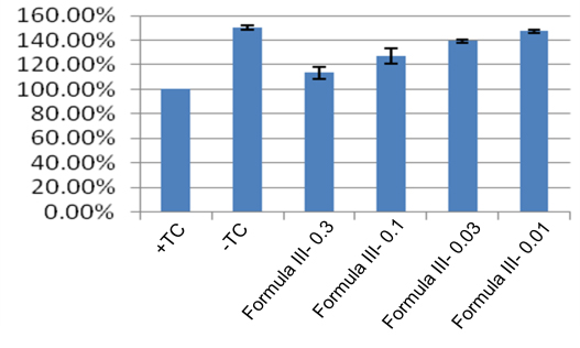 Chart showing Antioxidant effects of Formula III on MC65 cells. 