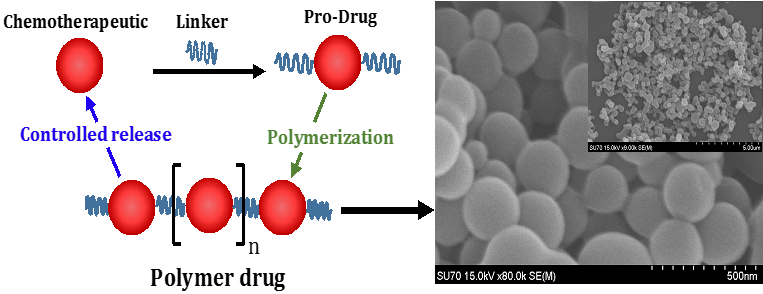 The process of creating the polymeric drugs through the incorporation of “linker” molecules