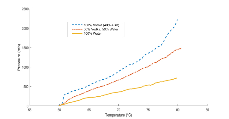 Chart showing differentiation in concentrations found by a change in pressure