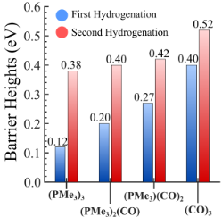 Relative trend of barrier heights for hydrogenation.