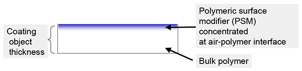 A rectangle showing coating object thickness, with blue border showing polymeric surface modifier concentrated at air-polymer interface