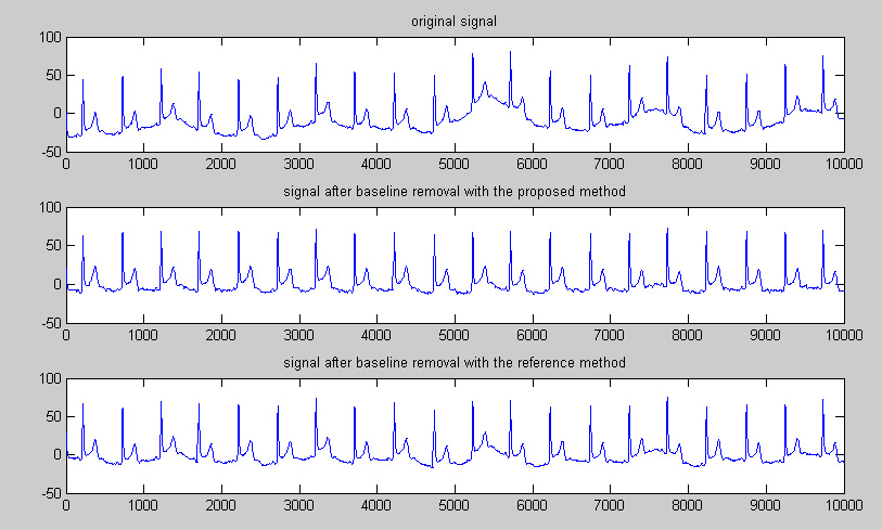 A chart of biomedical signals