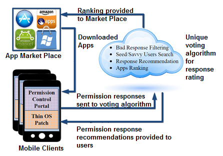 A diagram showing the unique voting algorithm for response rating